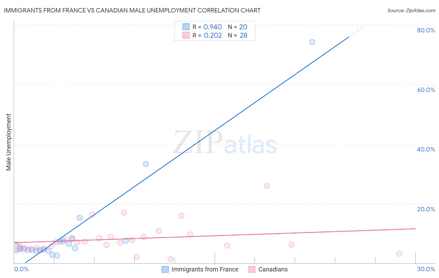 Immigrants from France vs Canadian Male Unemployment