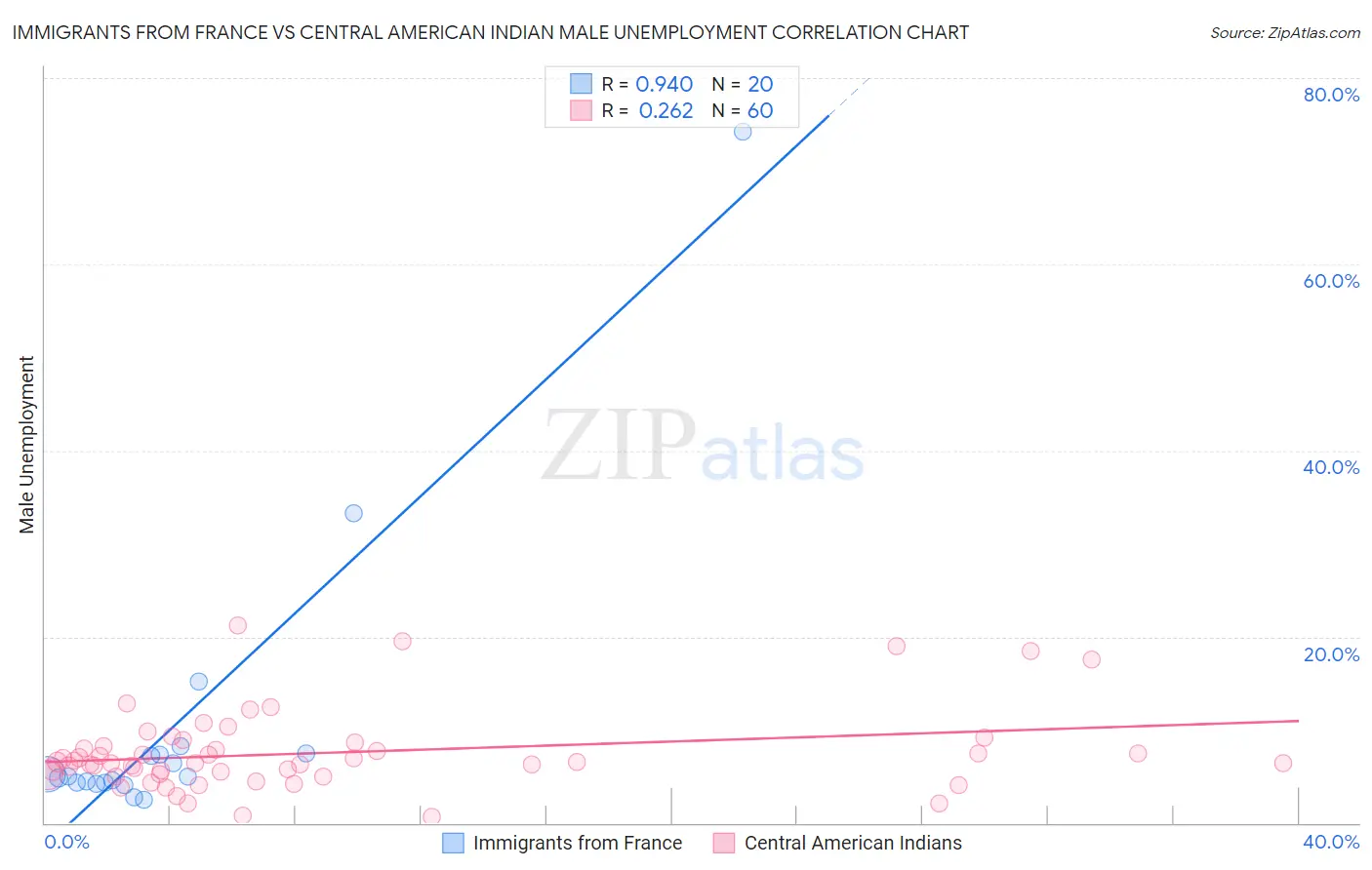 Immigrants from France vs Central American Indian Male Unemployment