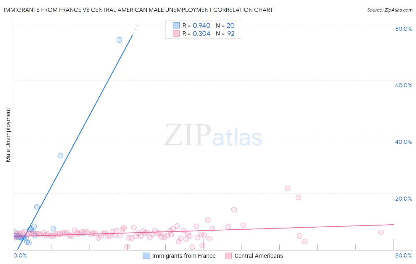 Immigrants from France vs Central American Male Unemployment