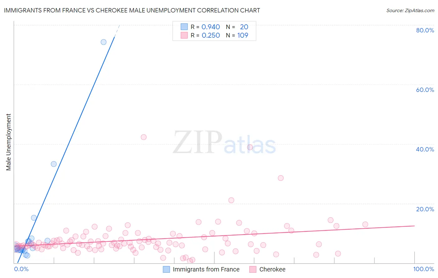 Immigrants from France vs Cherokee Male Unemployment