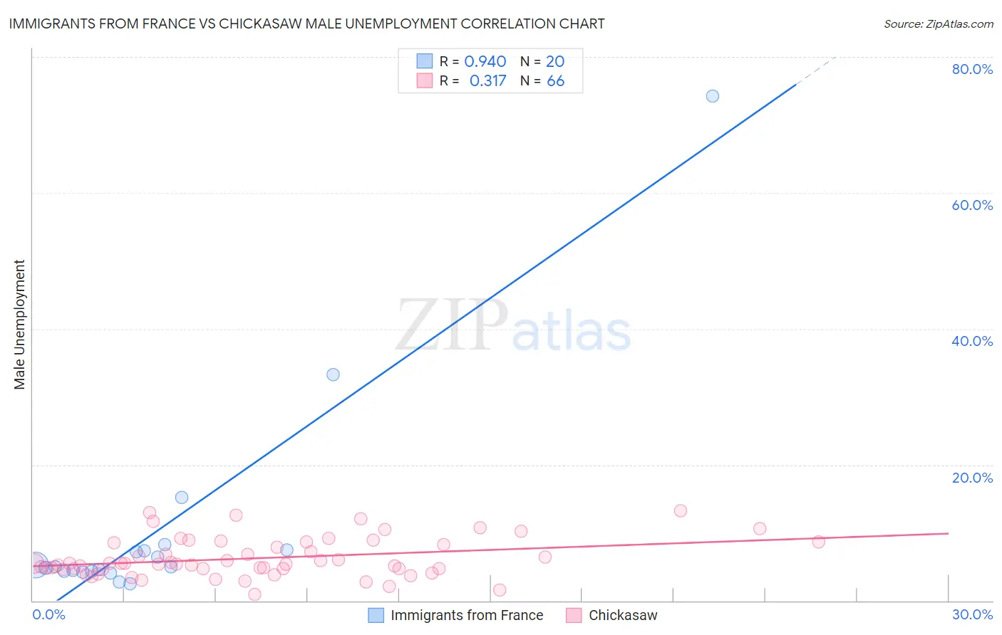 Immigrants from France vs Chickasaw Male Unemployment
