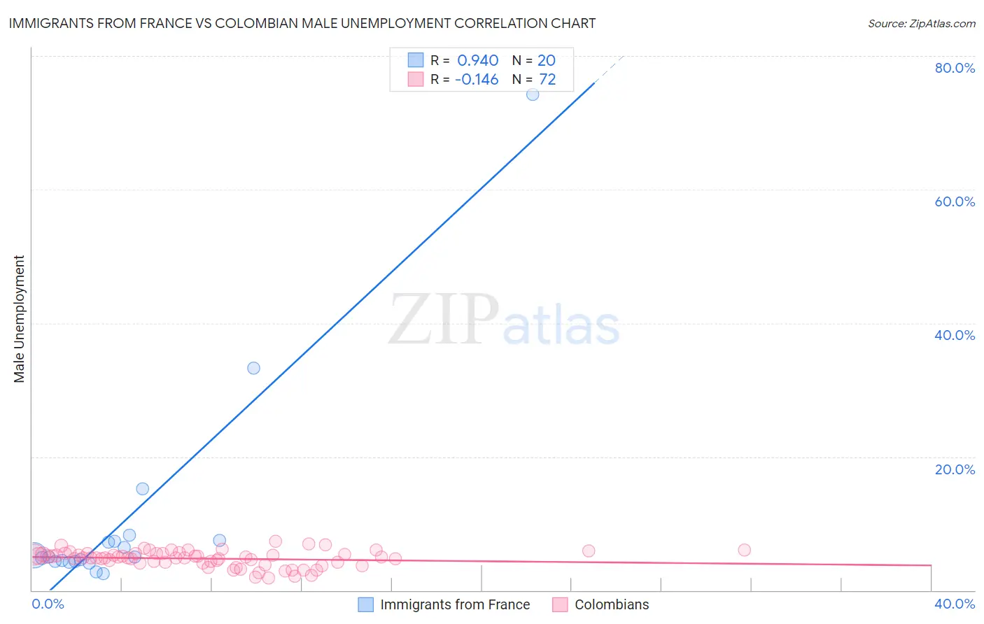 Immigrants from France vs Colombian Male Unemployment