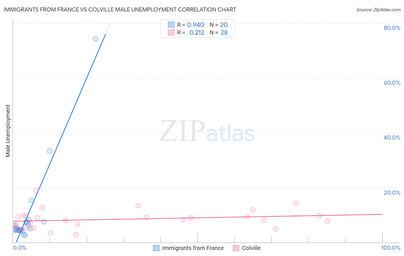 Immigrants from France vs Colville Male Unemployment