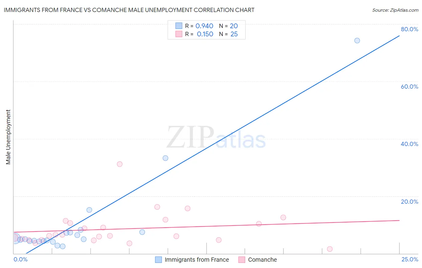 Immigrants from France vs Comanche Male Unemployment