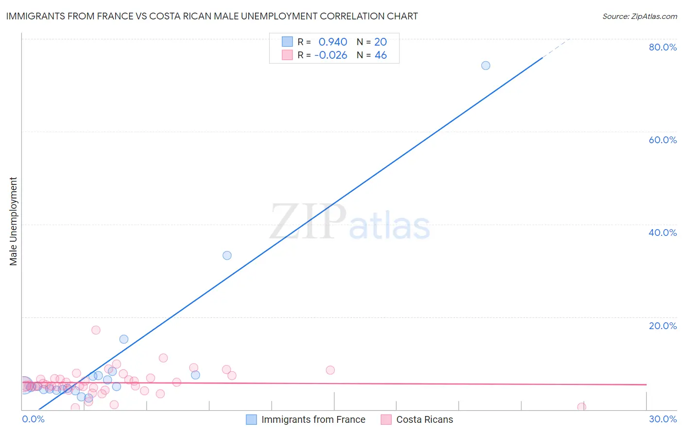 Immigrants from France vs Costa Rican Male Unemployment