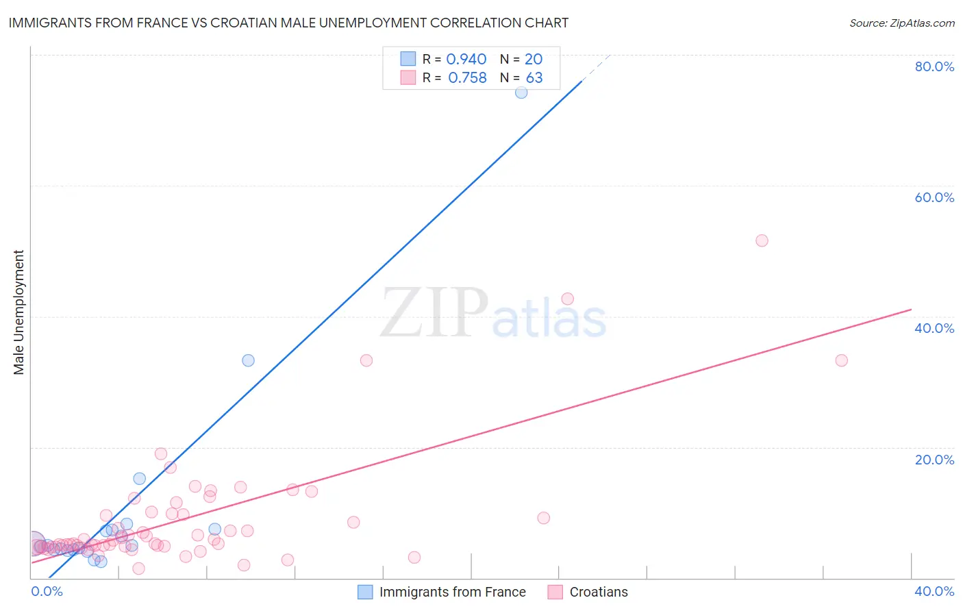 Immigrants from France vs Croatian Male Unemployment