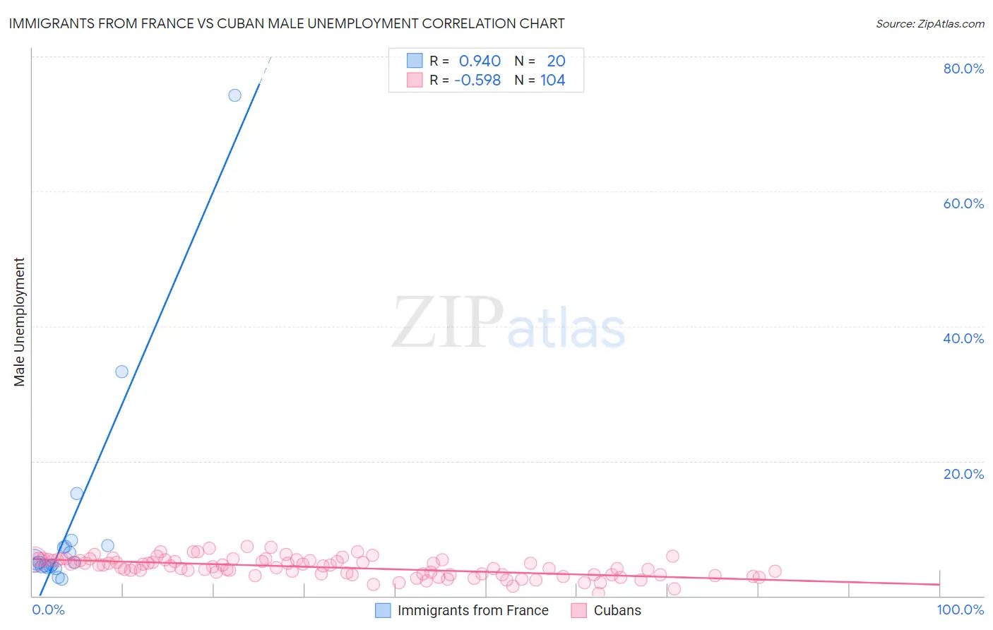 Immigrants from France vs Cuban Male Unemployment