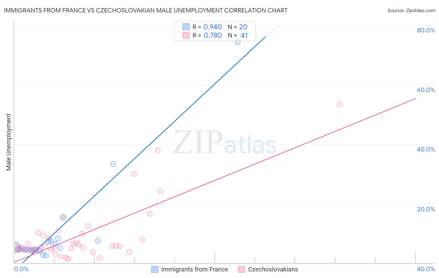 Immigrants from France vs Czechoslovakian Male Unemployment