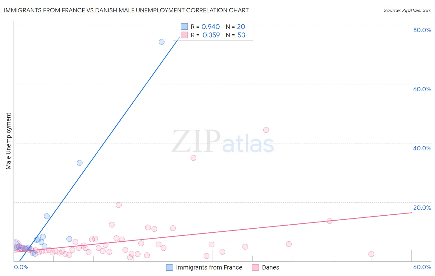 Immigrants from France vs Danish Male Unemployment