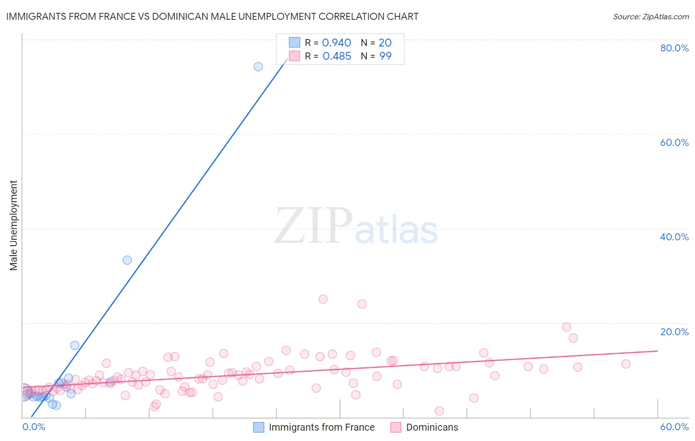 Immigrants from France vs Dominican Male Unemployment