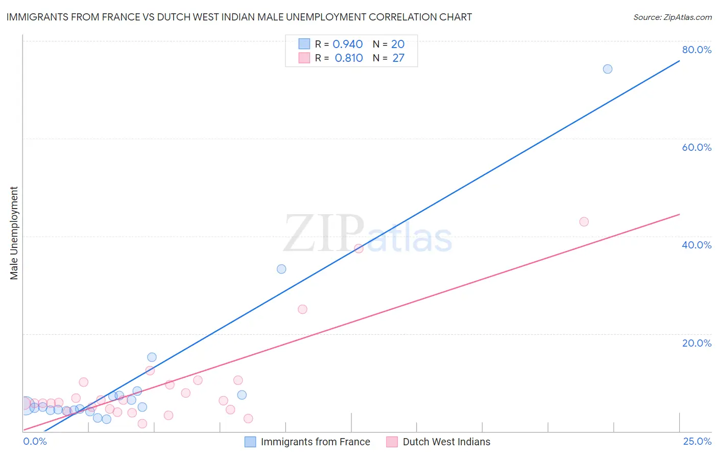 Immigrants from France vs Dutch West Indian Male Unemployment