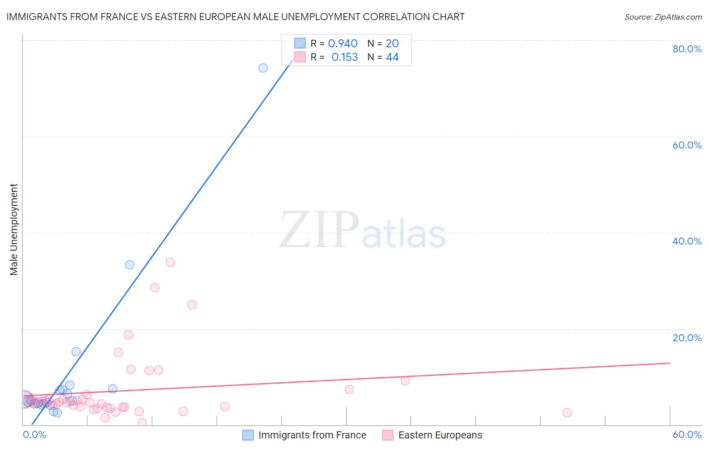 Immigrants from France vs Eastern European Male Unemployment