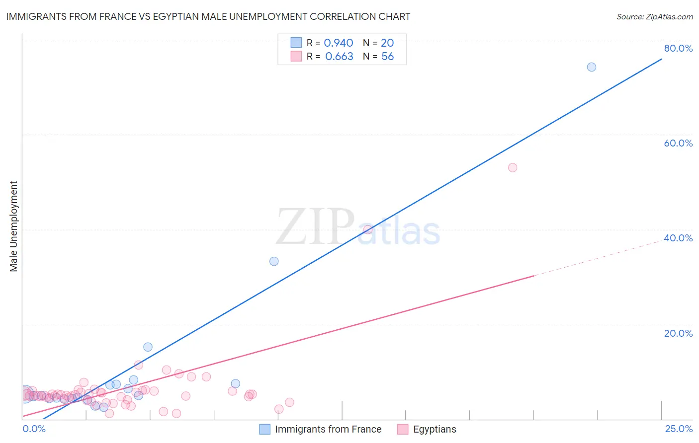 Immigrants from France vs Egyptian Male Unemployment