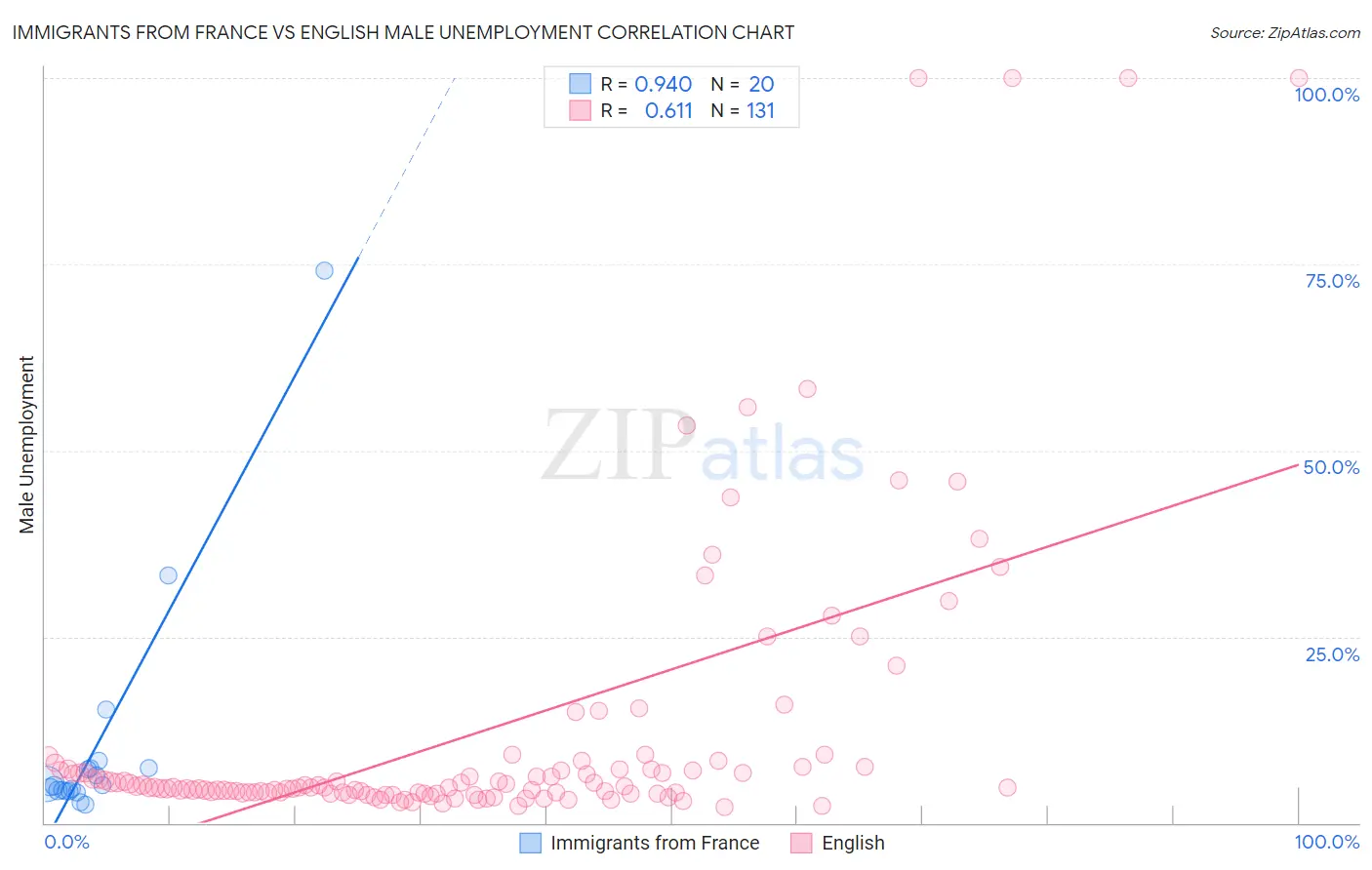 Immigrants from France vs English Male Unemployment