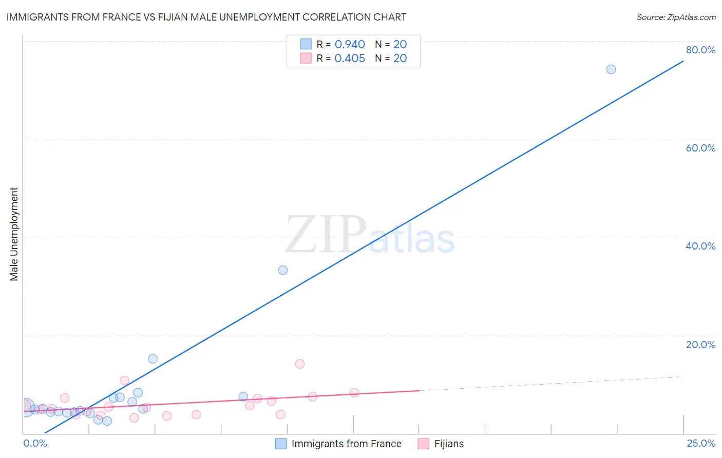 Immigrants from France vs Fijian Male Unemployment