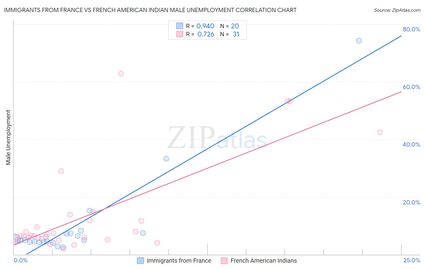 Immigrants from France vs French American Indian Male Unemployment