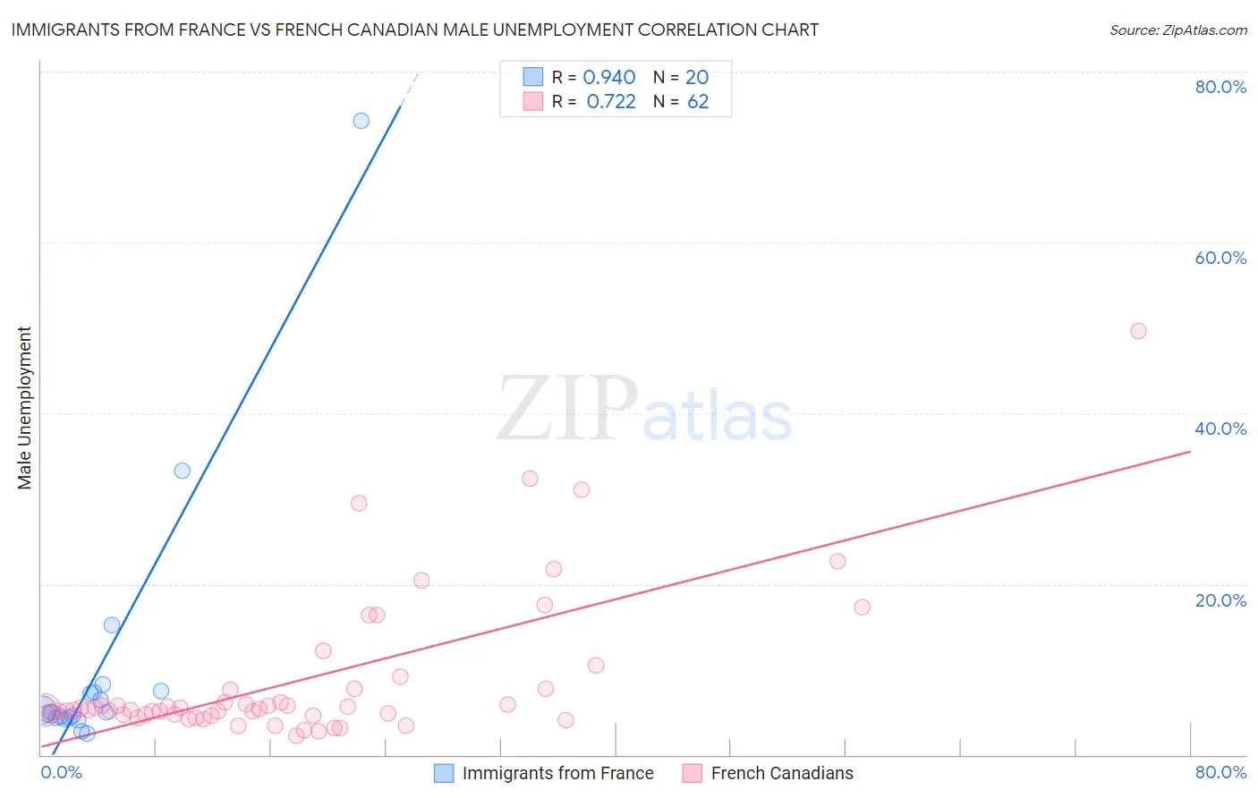 Immigrants from France vs French Canadian Male Unemployment