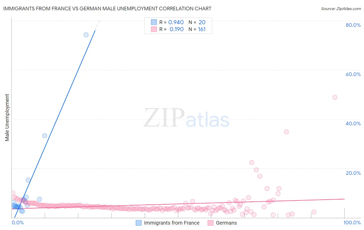 Immigrants from France vs German Male Unemployment