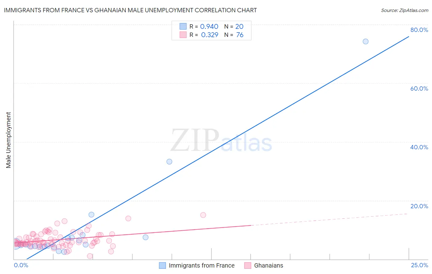 Immigrants from France vs Ghanaian Male Unemployment