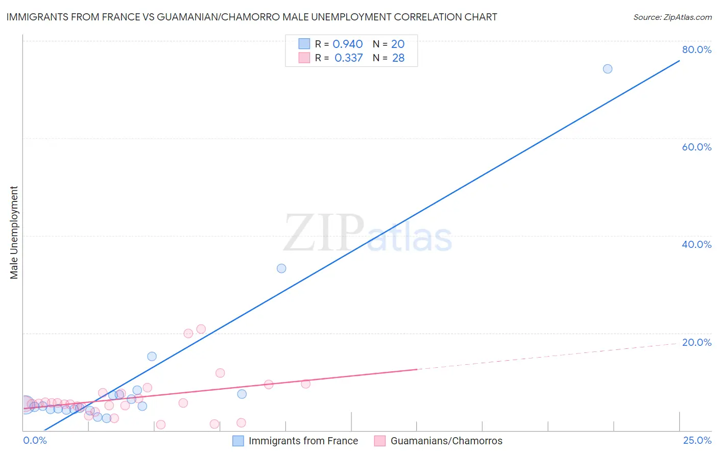 Immigrants from France vs Guamanian/Chamorro Male Unemployment