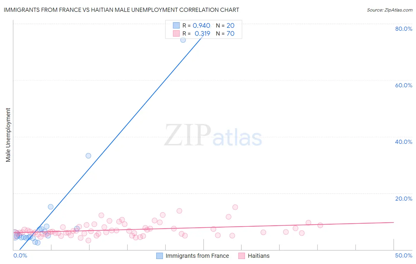 Immigrants from France vs Haitian Male Unemployment