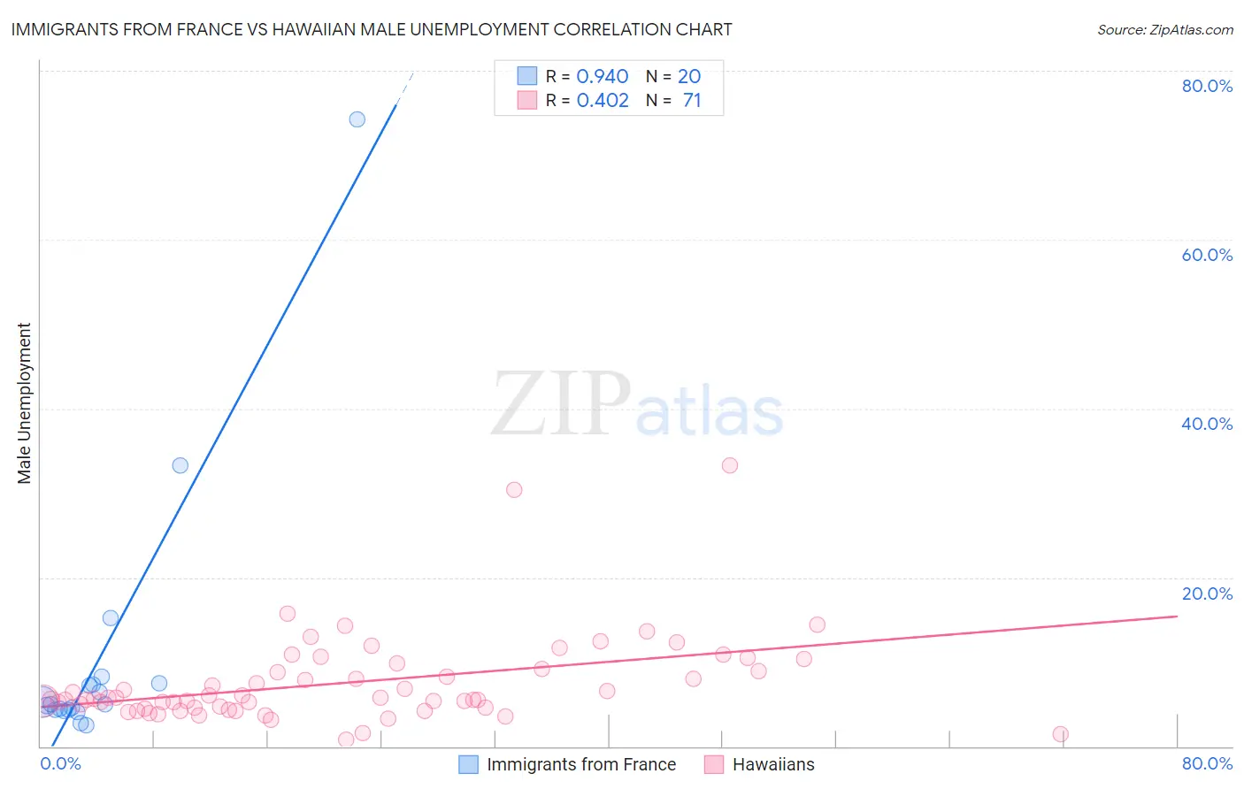 Immigrants from France vs Hawaiian Male Unemployment