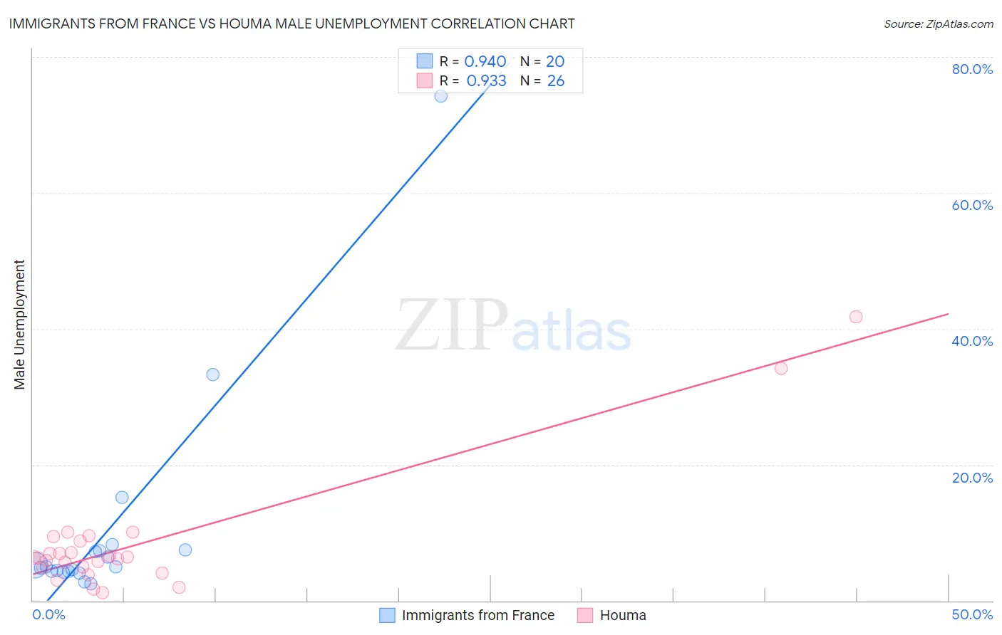 Immigrants from France vs Houma Male Unemployment