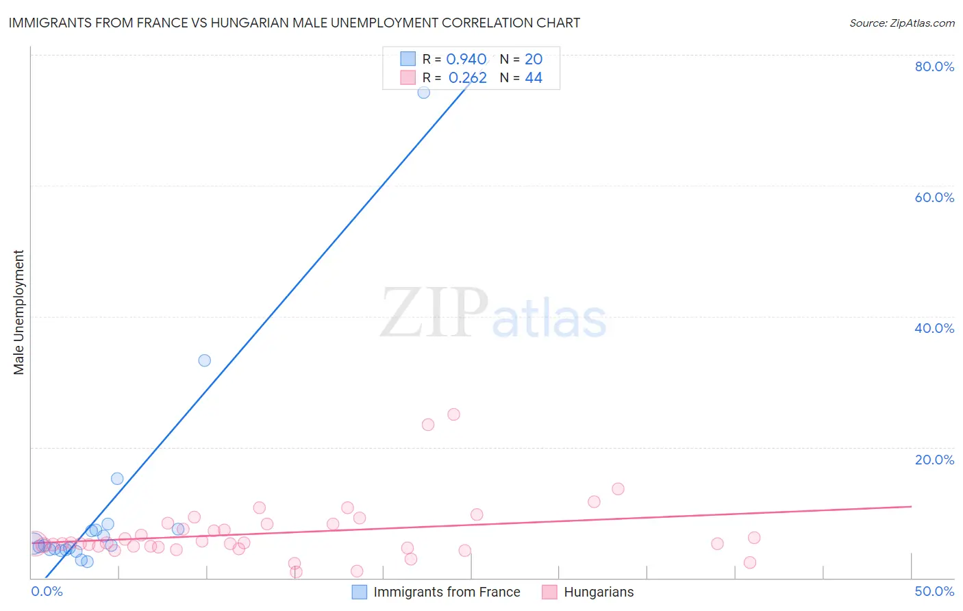 Immigrants from France vs Hungarian Male Unemployment