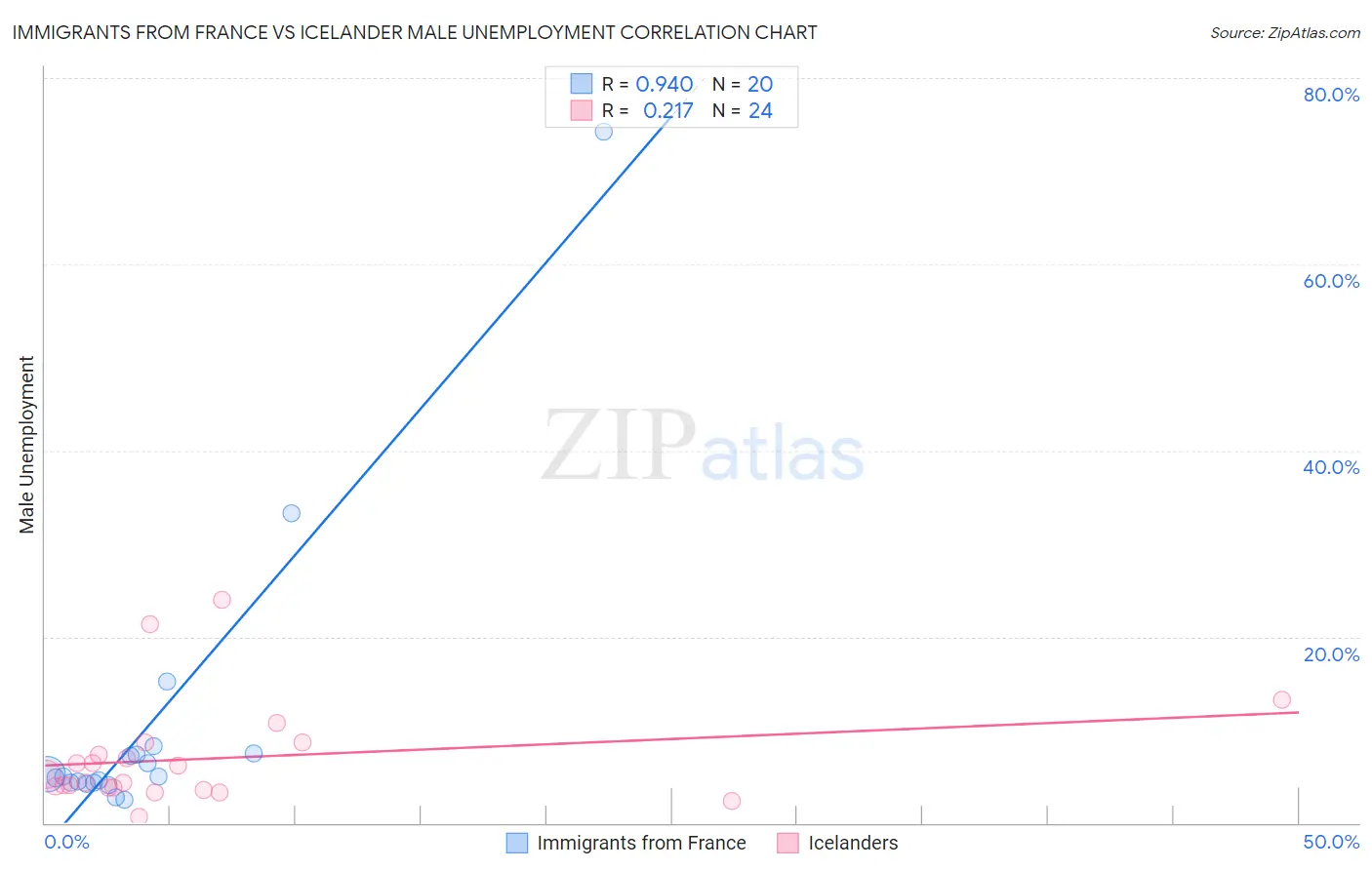 Immigrants from France vs Icelander Male Unemployment