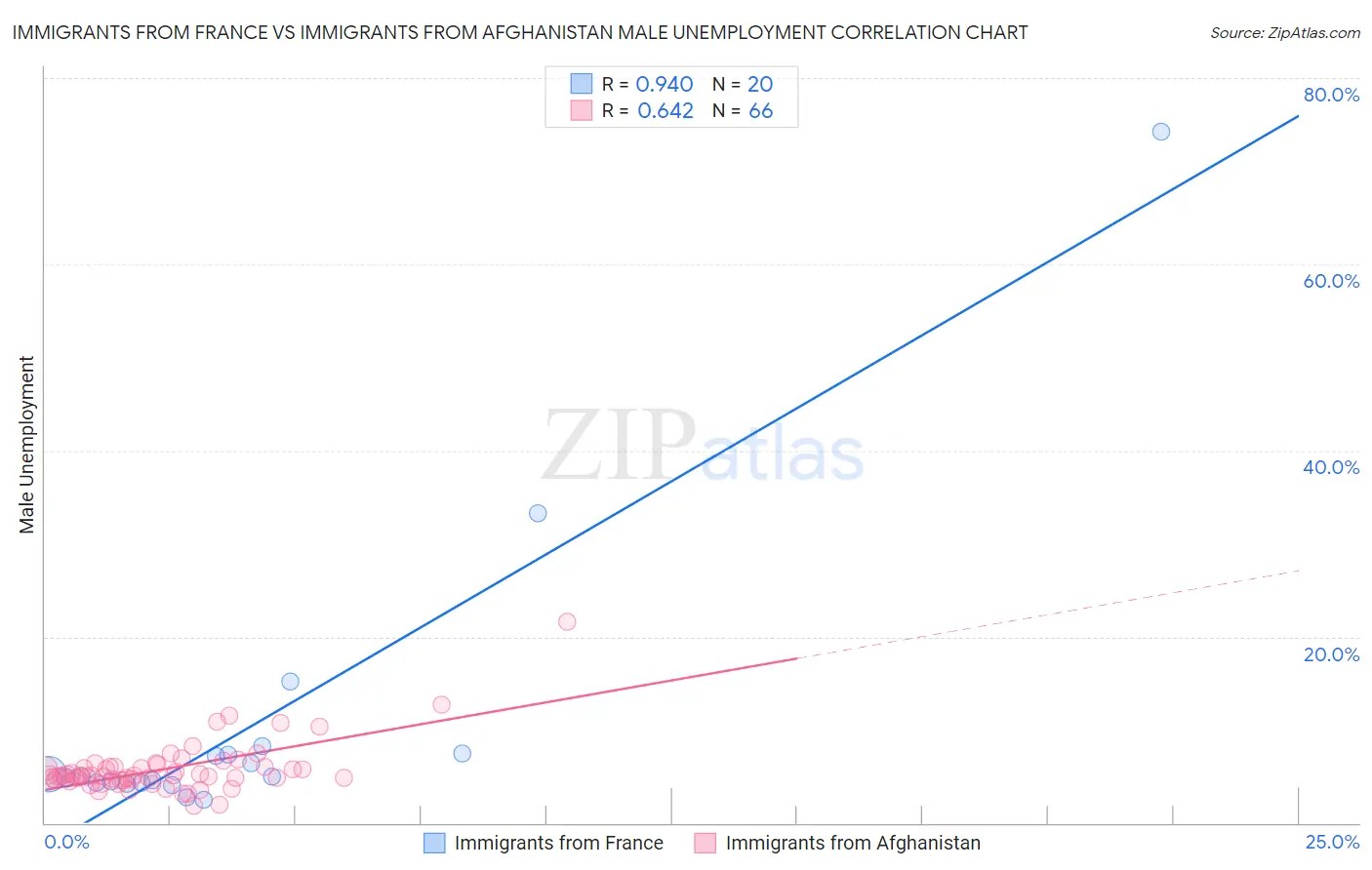 Immigrants from France vs Immigrants from Afghanistan Male Unemployment