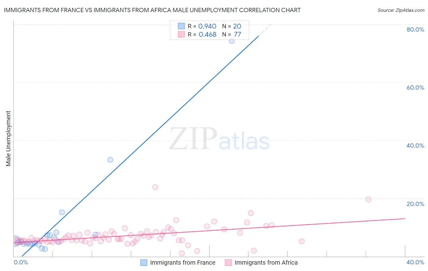 Immigrants from France vs Immigrants from Africa Male Unemployment