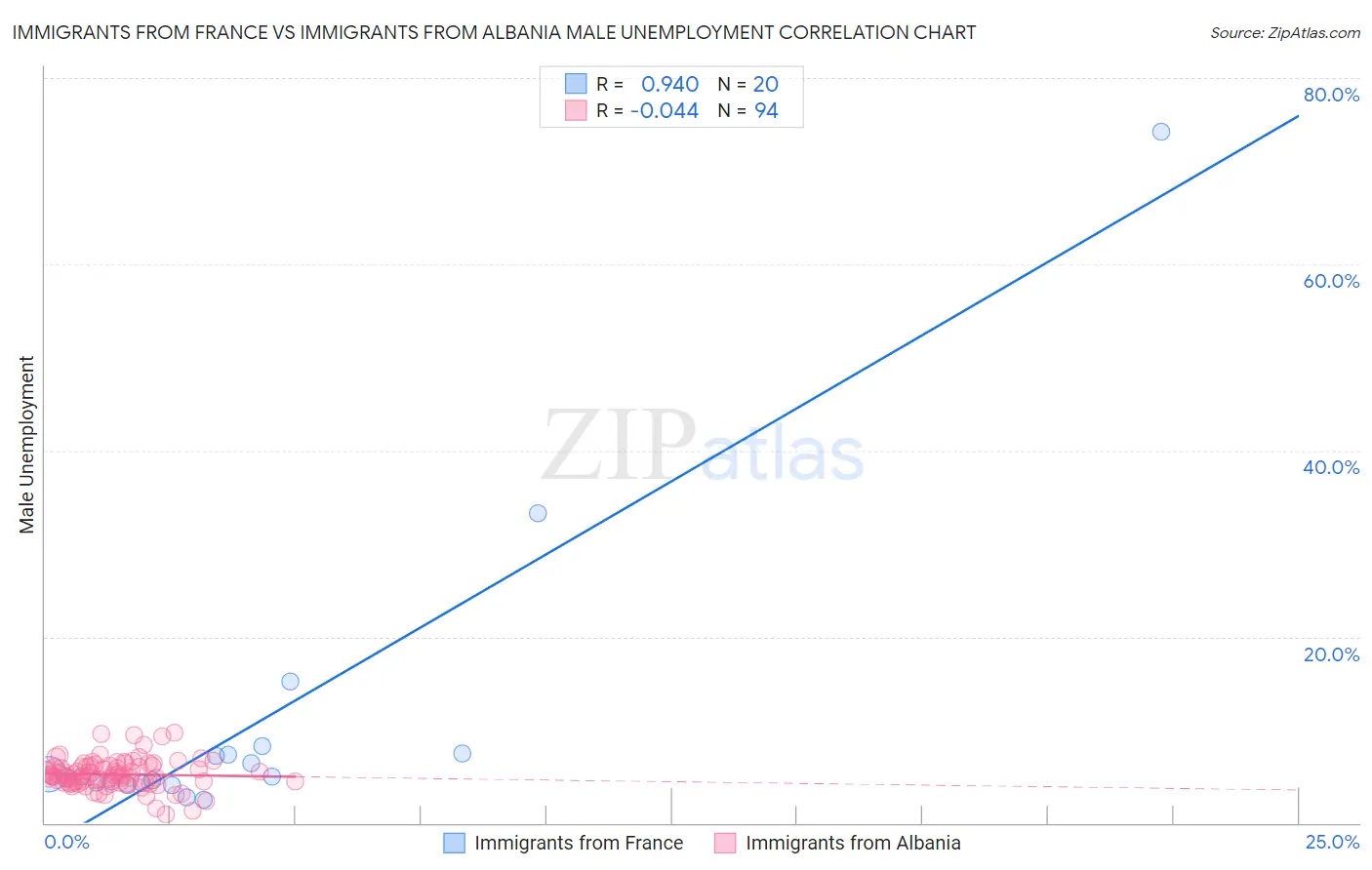 Immigrants from France vs Immigrants from Albania Male Unemployment