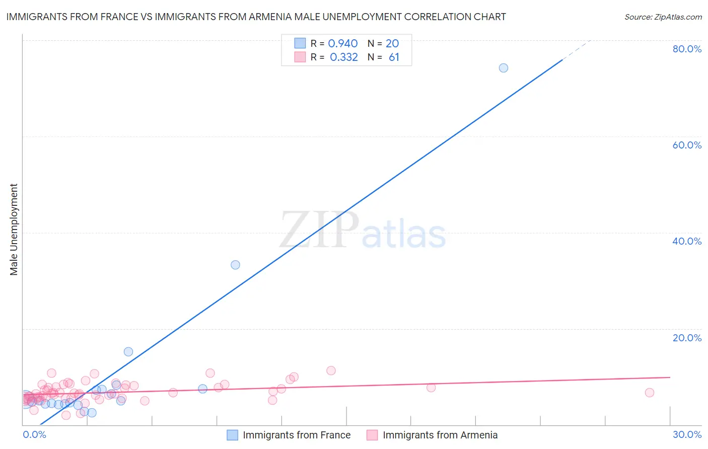 Immigrants from France vs Immigrants from Armenia Male Unemployment