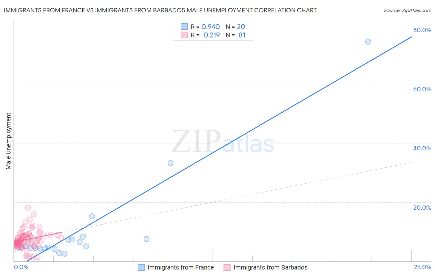 Immigrants from France vs Immigrants from Barbados Male Unemployment