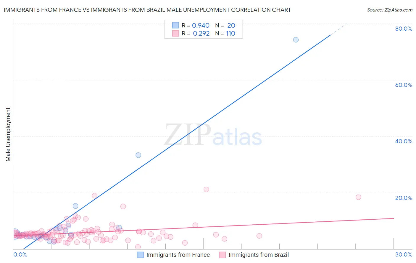 Immigrants from France vs Immigrants from Brazil Male Unemployment