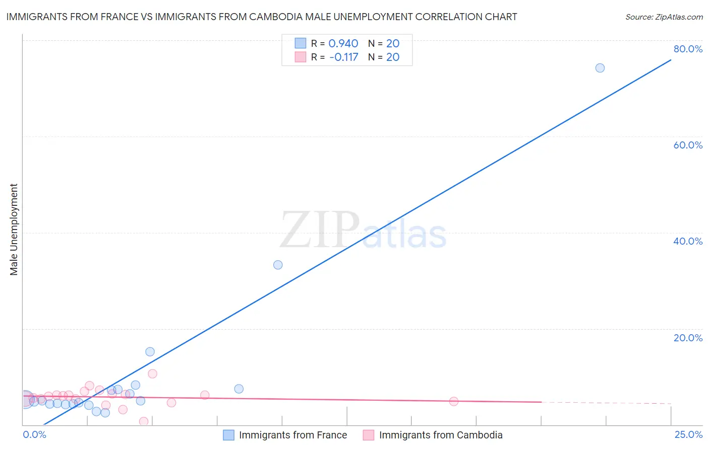 Immigrants from France vs Immigrants from Cambodia Male Unemployment