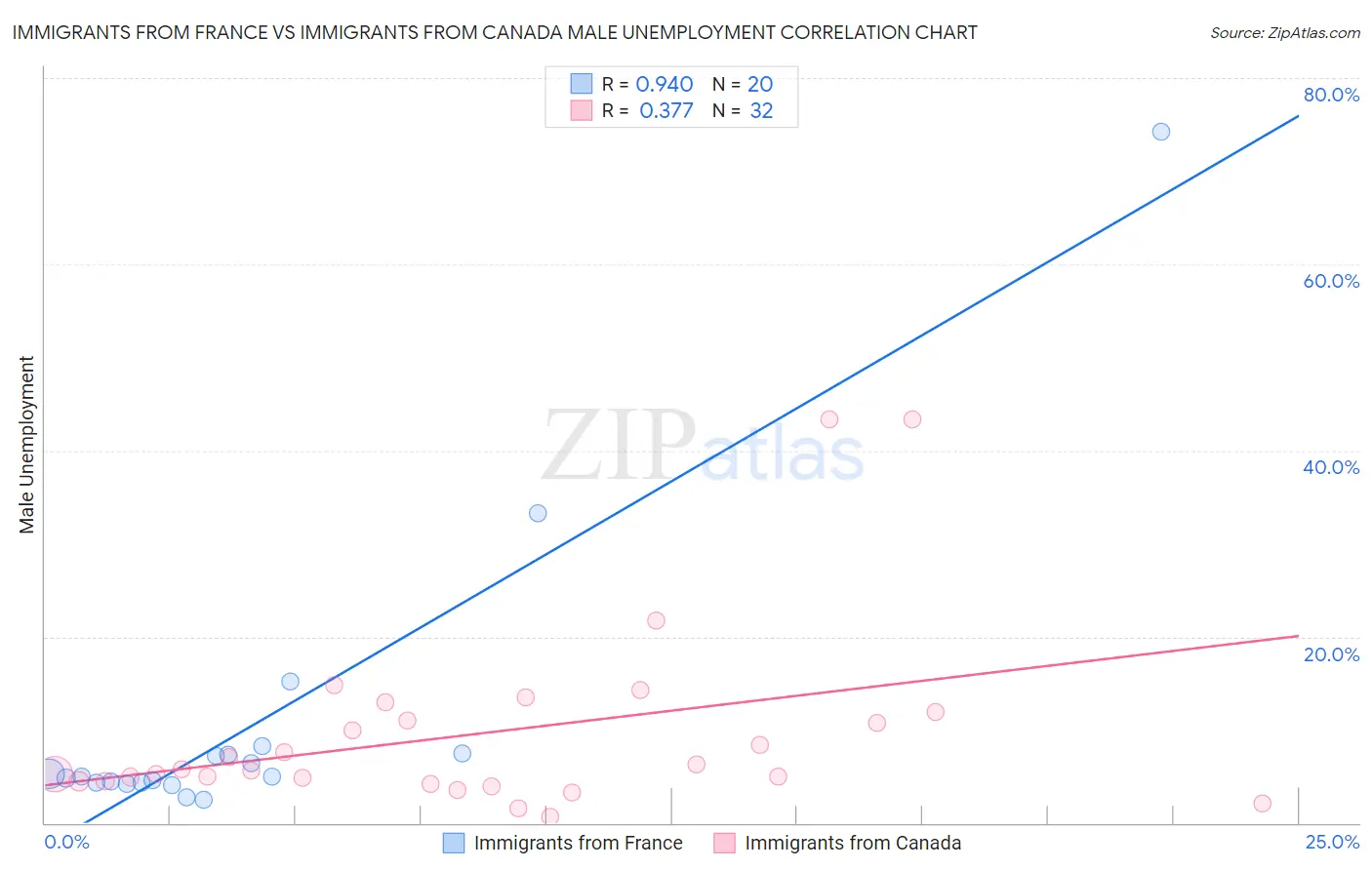 Immigrants from France vs Immigrants from Canada Male Unemployment