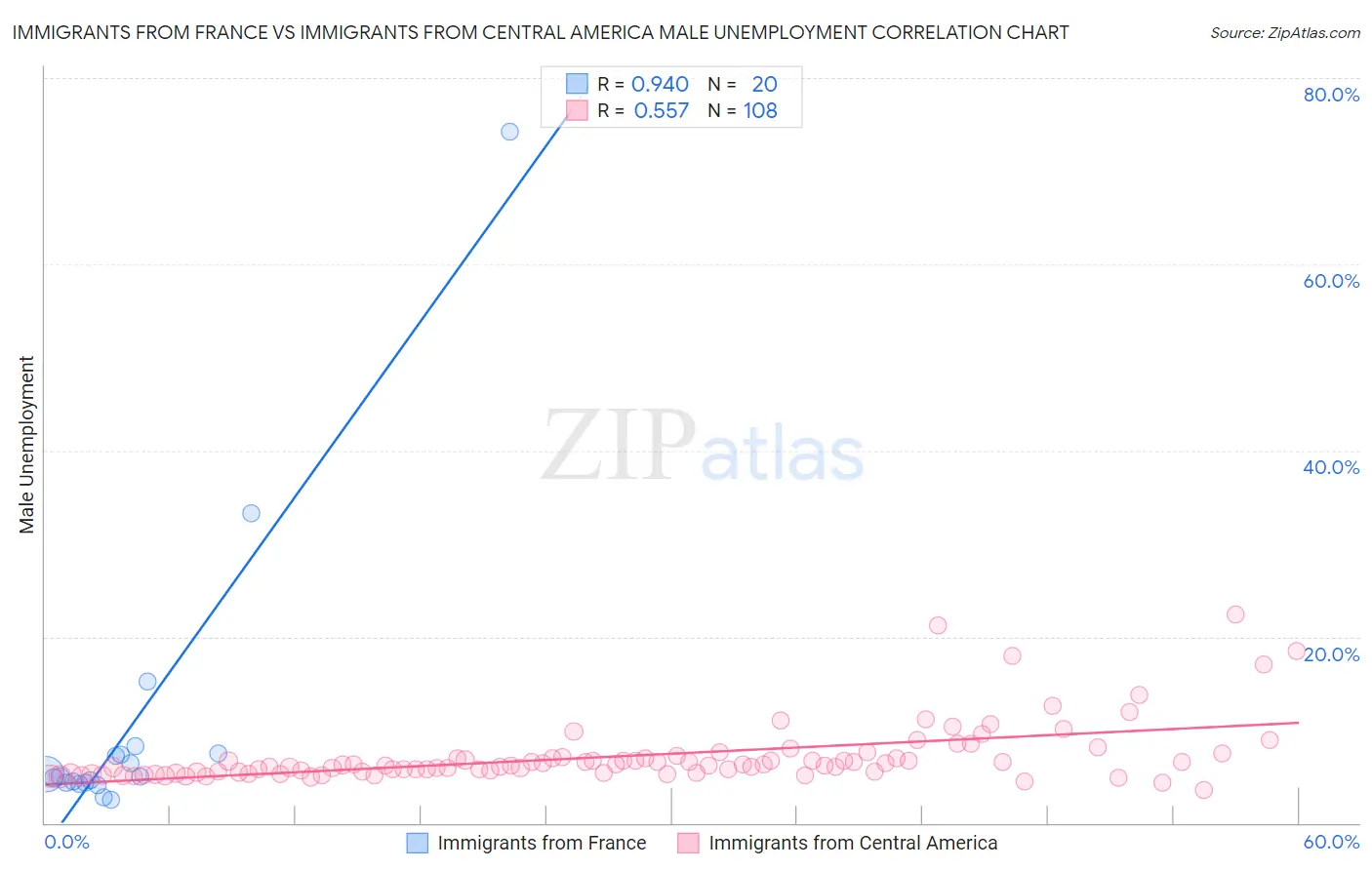 Immigrants from France vs Immigrants from Central America Male Unemployment