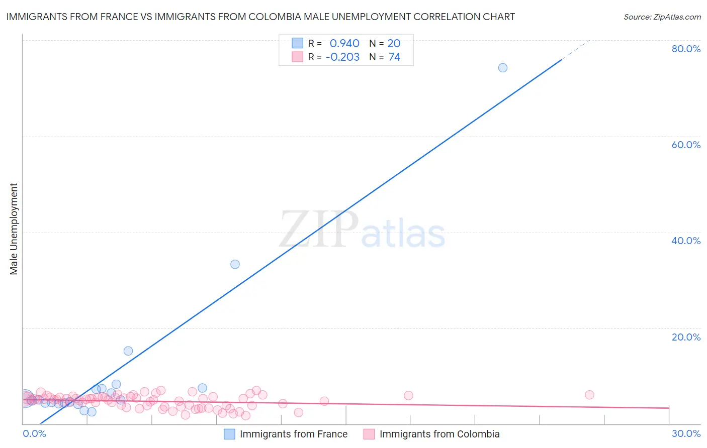 Immigrants from France vs Immigrants from Colombia Male Unemployment