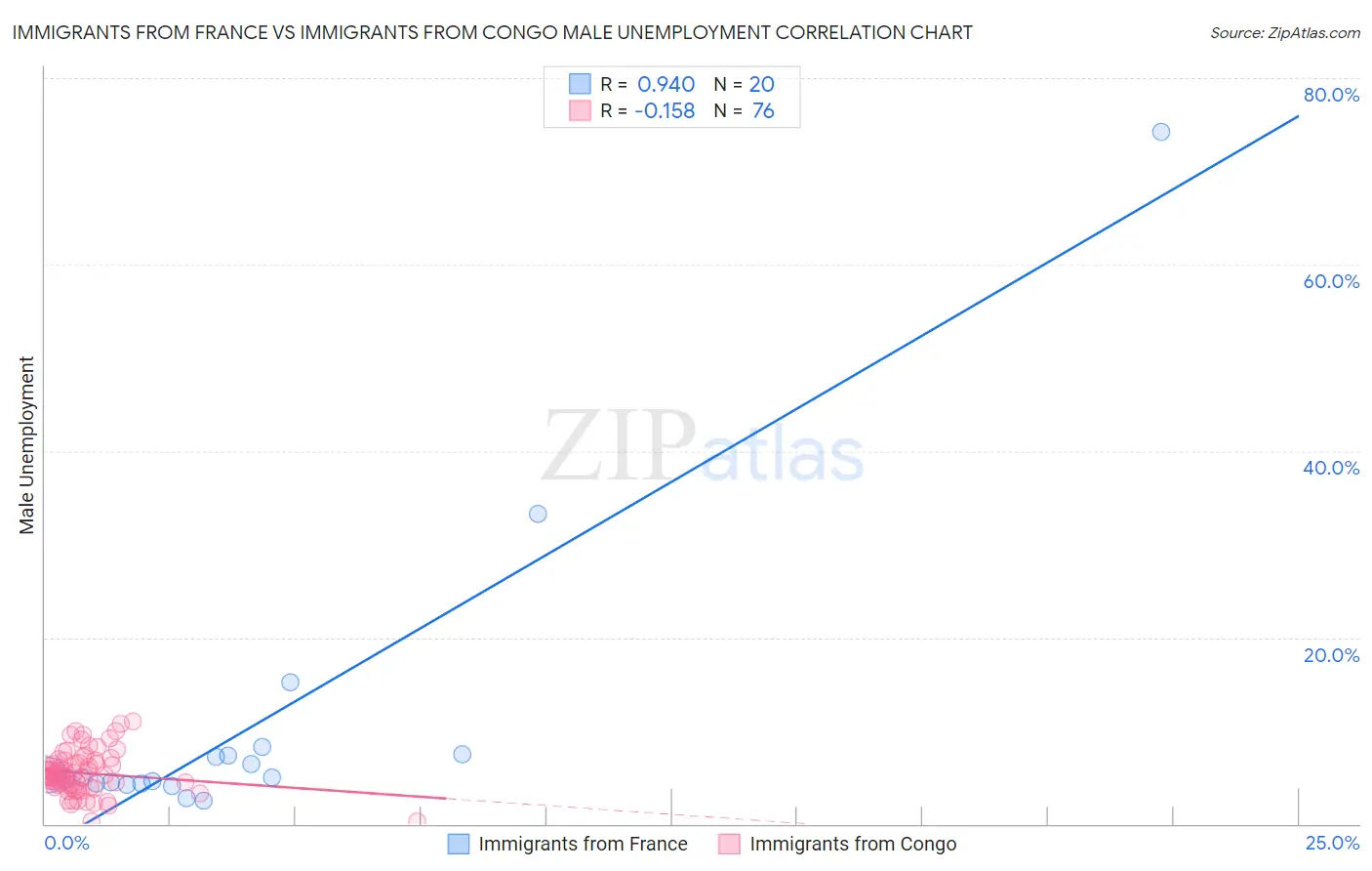 Immigrants from France vs Immigrants from Congo Male Unemployment