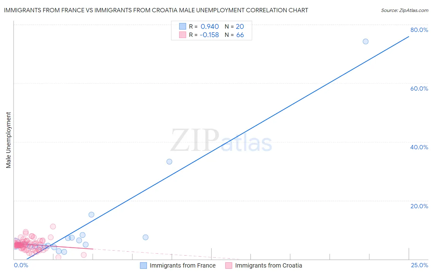 Immigrants from France vs Immigrants from Croatia Male Unemployment