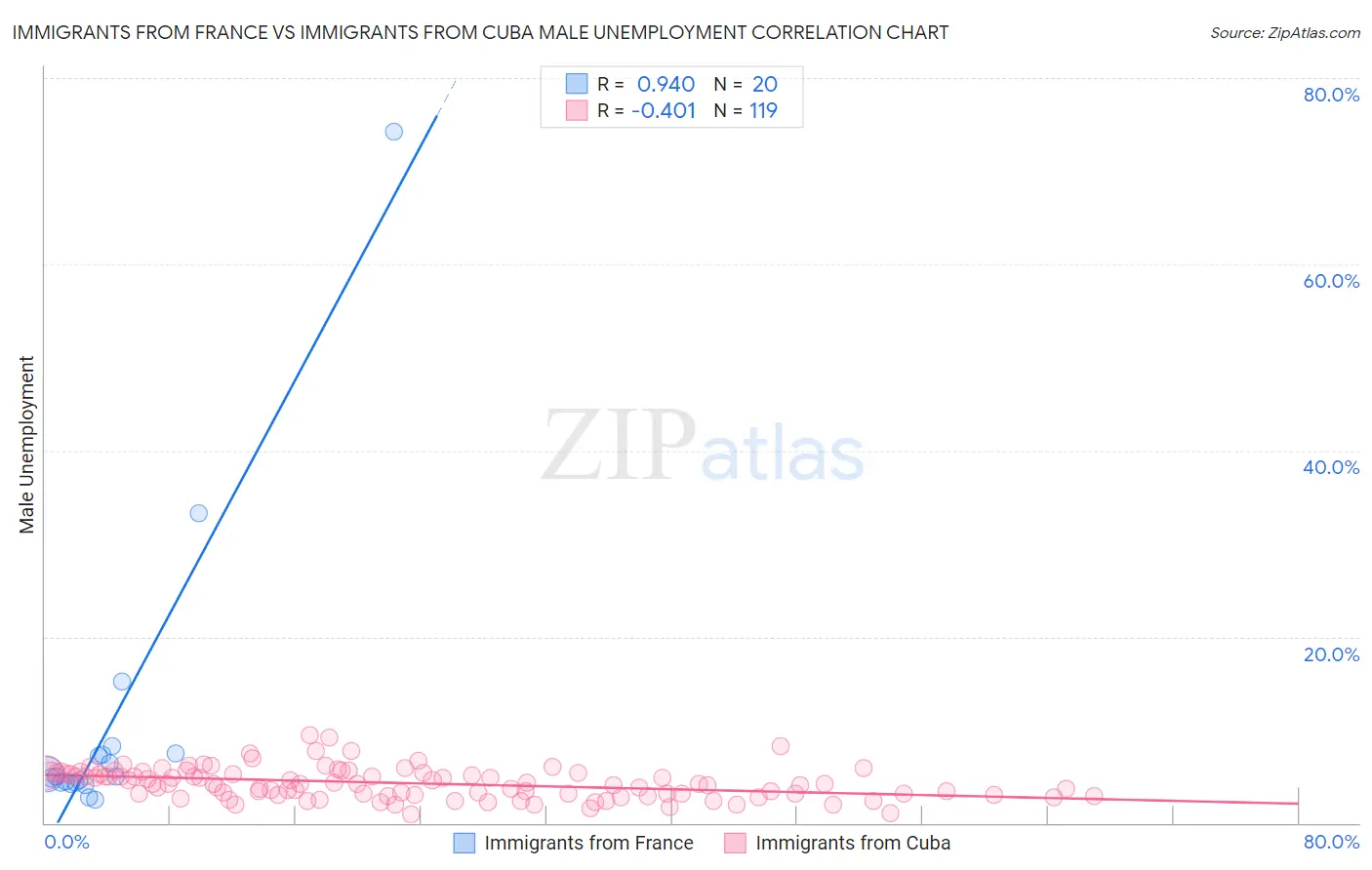 Immigrants from France vs Immigrants from Cuba Male Unemployment