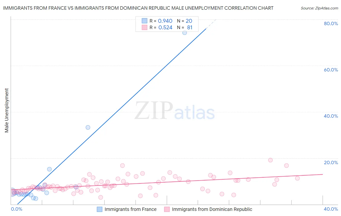 Immigrants from France vs Immigrants from Dominican Republic Male Unemployment