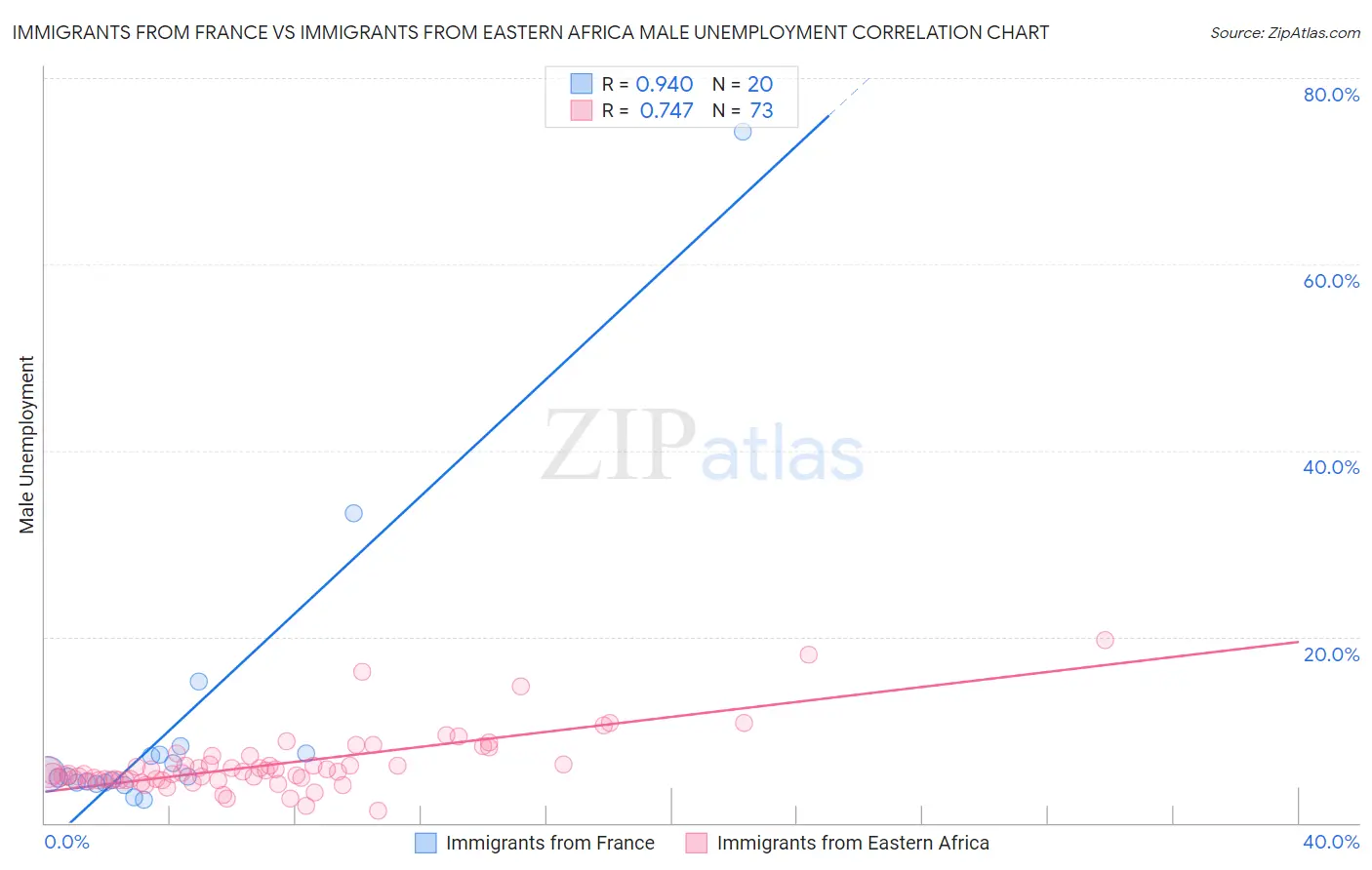 Immigrants from France vs Immigrants from Eastern Africa Male Unemployment