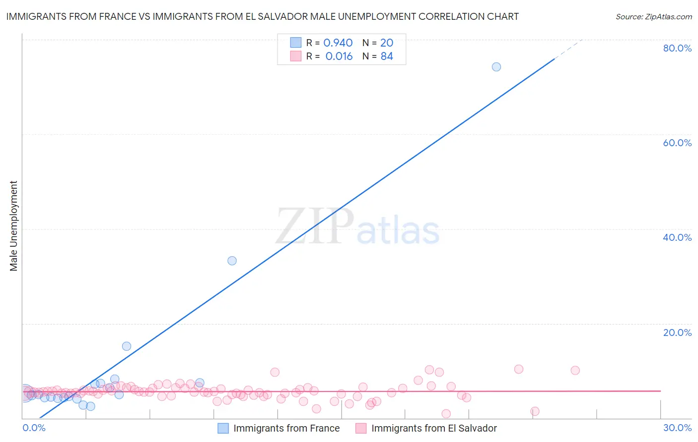 Immigrants from France vs Immigrants from El Salvador Male Unemployment