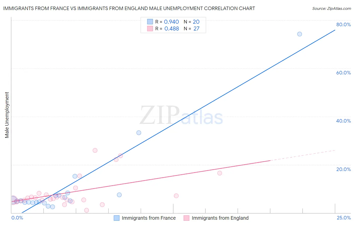 Immigrants from France vs Immigrants from England Male Unemployment