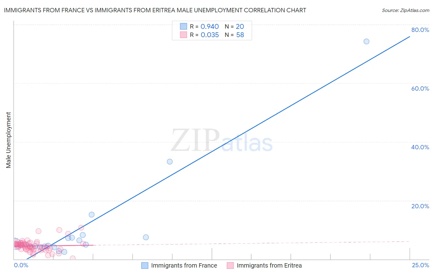 Immigrants from France vs Immigrants from Eritrea Male Unemployment