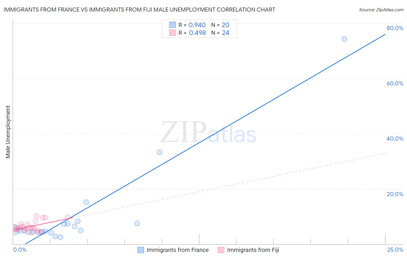 Immigrants from France vs Immigrants from Fiji Male Unemployment