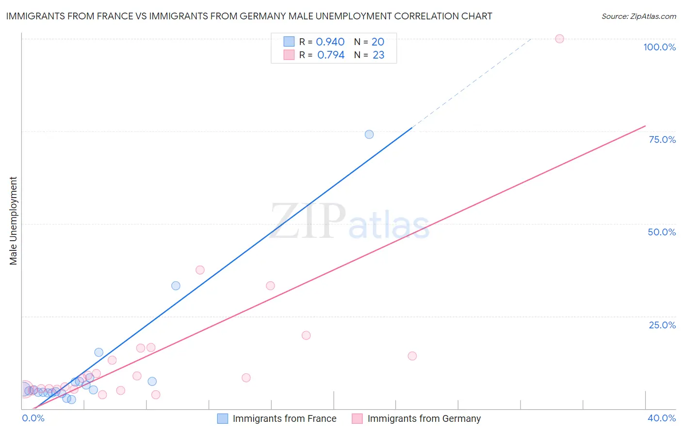 Immigrants from France vs Immigrants from Germany Male Unemployment