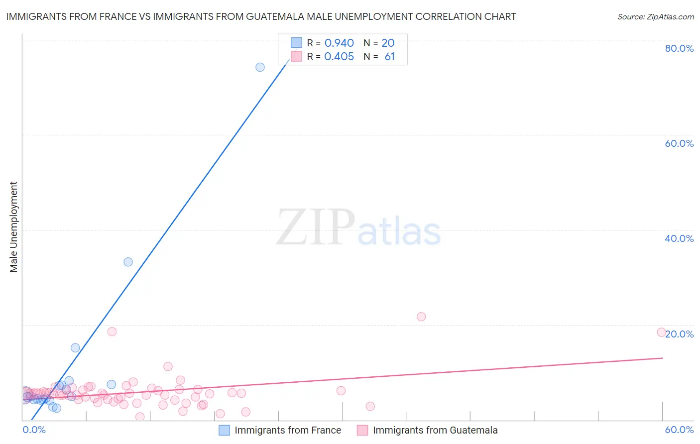 Immigrants from France vs Immigrants from Guatemala Male Unemployment